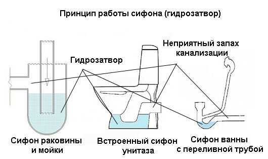 Можно ли кольцевать сети канализации